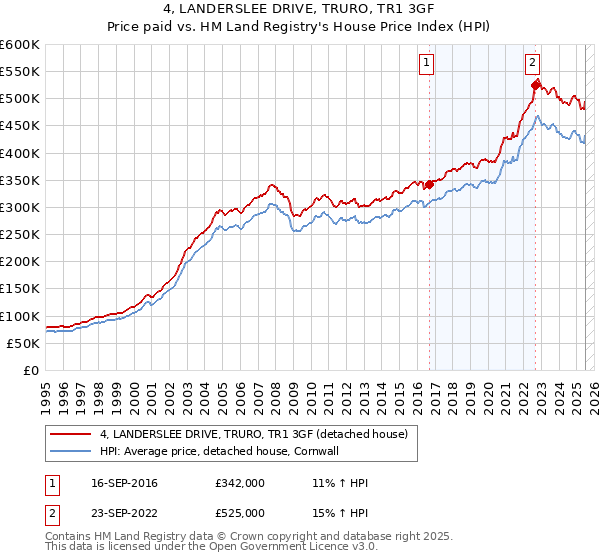 4, LANDERSLEE DRIVE, TRURO, TR1 3GF: Price paid vs HM Land Registry's House Price Index