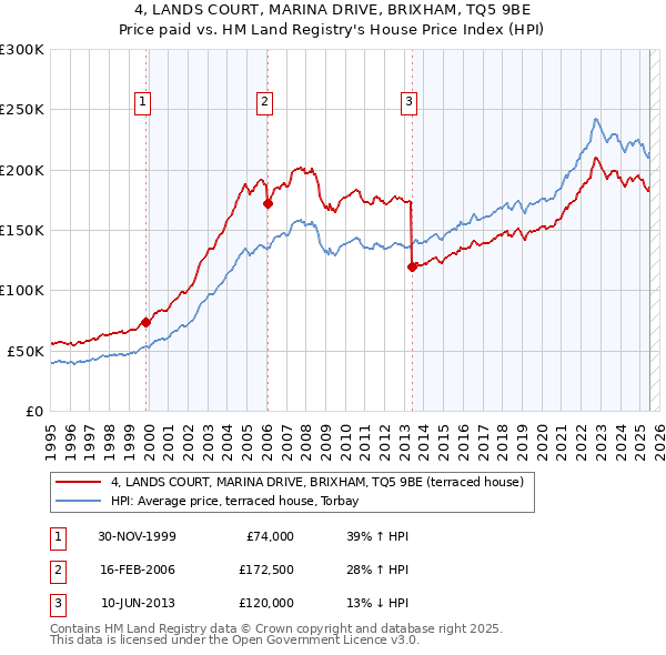 4, LANDS COURT, MARINA DRIVE, BRIXHAM, TQ5 9BE: Price paid vs HM Land Registry's House Price Index