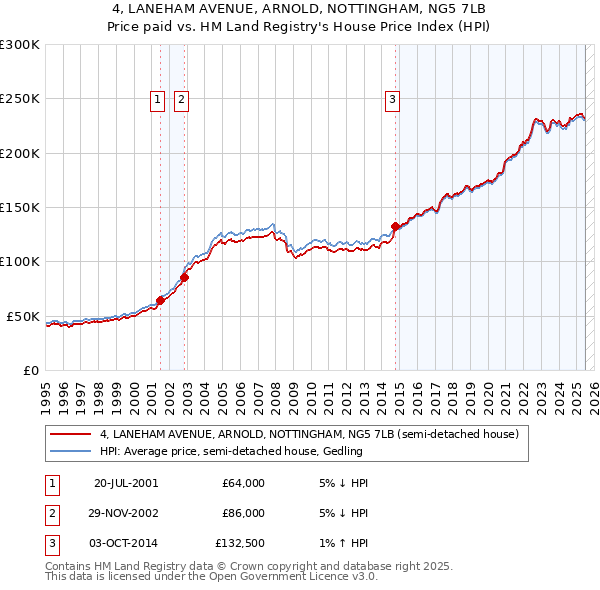 4, LANEHAM AVENUE, ARNOLD, NOTTINGHAM, NG5 7LB: Price paid vs HM Land Registry's House Price Index