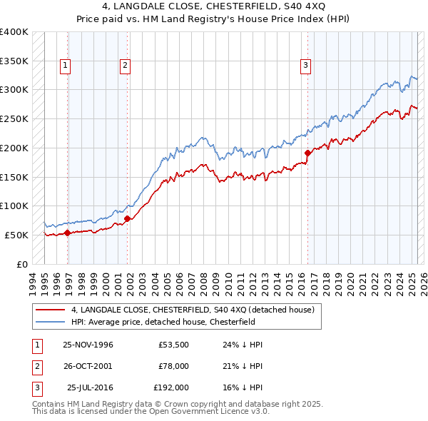 4, LANGDALE CLOSE, CHESTERFIELD, S40 4XQ: Price paid vs HM Land Registry's House Price Index