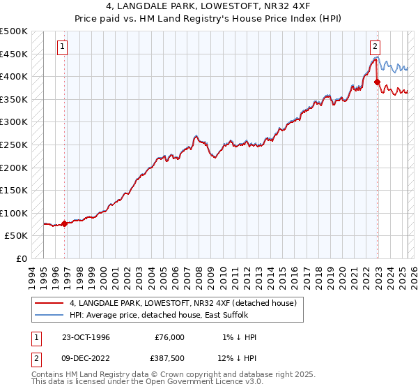 4, LANGDALE PARK, LOWESTOFT, NR32 4XF: Price paid vs HM Land Registry's House Price Index