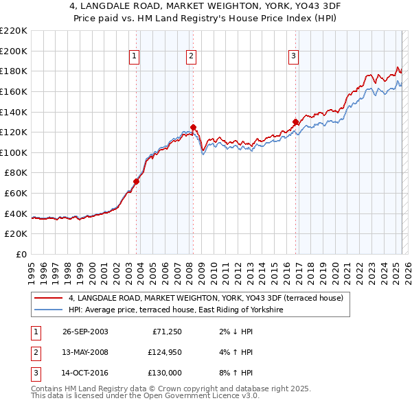 4, LANGDALE ROAD, MARKET WEIGHTON, YORK, YO43 3DF: Price paid vs HM Land Registry's House Price Index