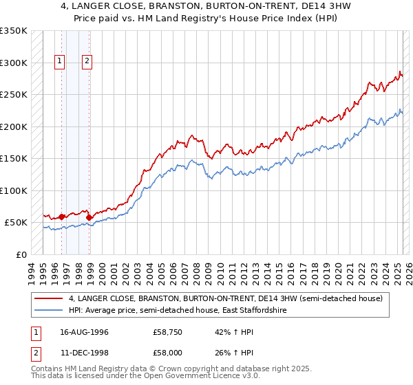 4, LANGER CLOSE, BRANSTON, BURTON-ON-TRENT, DE14 3HW: Price paid vs HM Land Registry's House Price Index