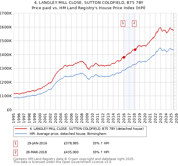4, LANGLEY MILL CLOSE, SUTTON COLDFIELD, B75 7BY: Price paid vs HM Land Registry's House Price Index