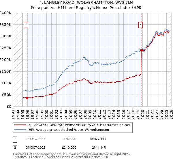 4, LANGLEY ROAD, WOLVERHAMPTON, WV3 7LH: Price paid vs HM Land Registry's House Price Index