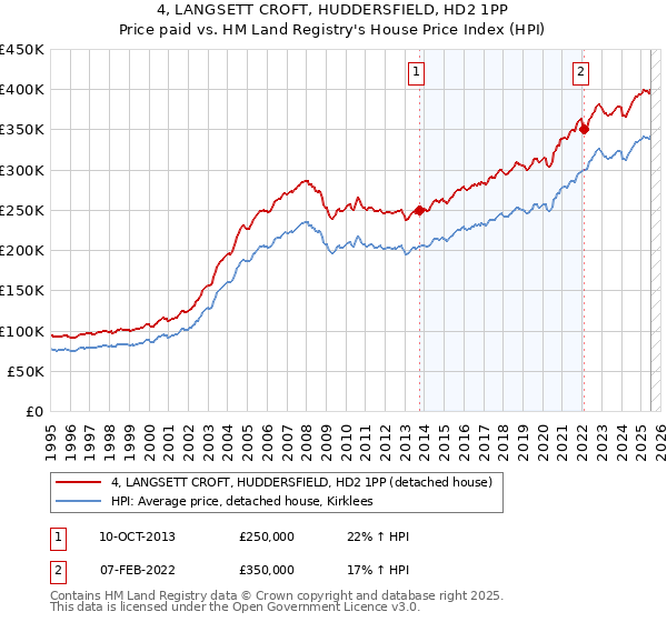 4, LANGSETT CROFT, HUDDERSFIELD, HD2 1PP: Price paid vs HM Land Registry's House Price Index