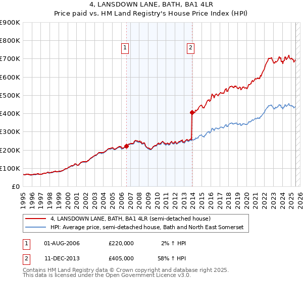 4, LANSDOWN LANE, BATH, BA1 4LR: Price paid vs HM Land Registry's House Price Index