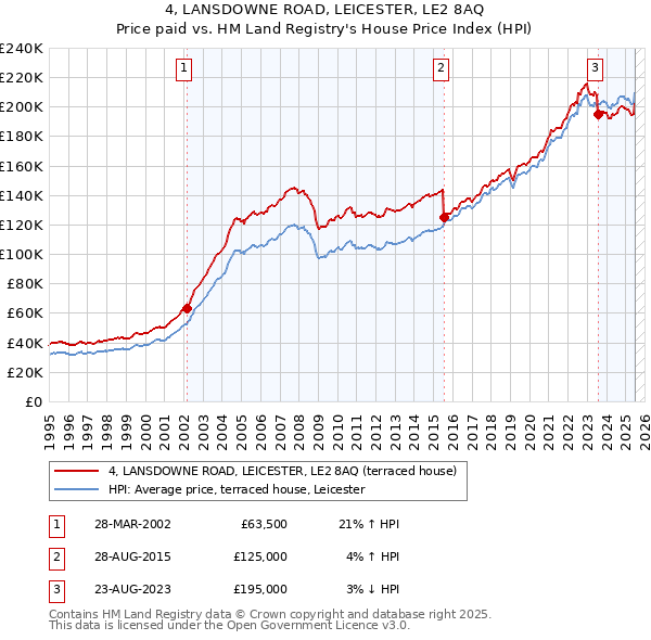 4, LANSDOWNE ROAD, LEICESTER, LE2 8AQ: Price paid vs HM Land Registry's House Price Index