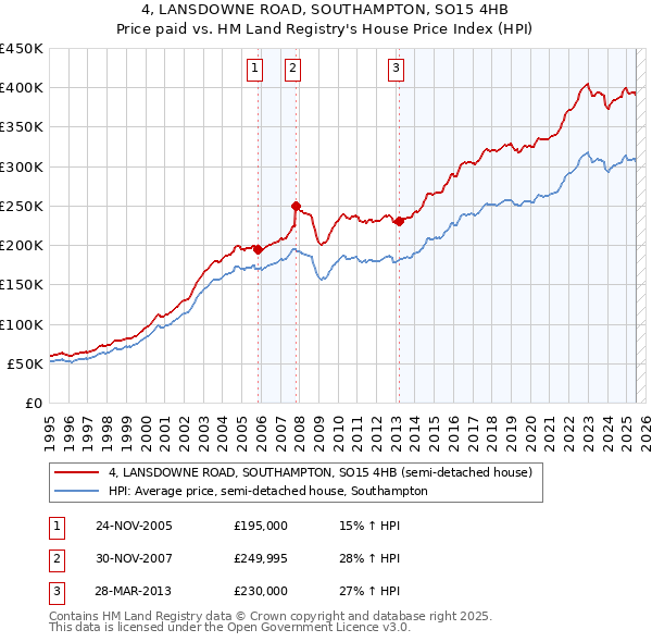 4, LANSDOWNE ROAD, SOUTHAMPTON, SO15 4HB: Price paid vs HM Land Registry's House Price Index