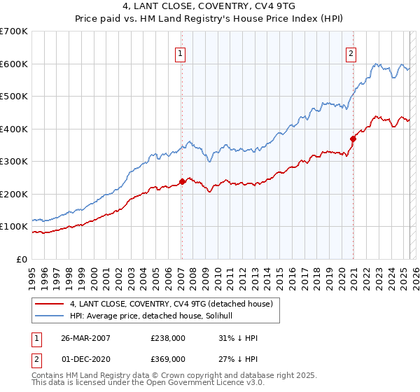 4, LANT CLOSE, COVENTRY, CV4 9TG: Price paid vs HM Land Registry's House Price Index