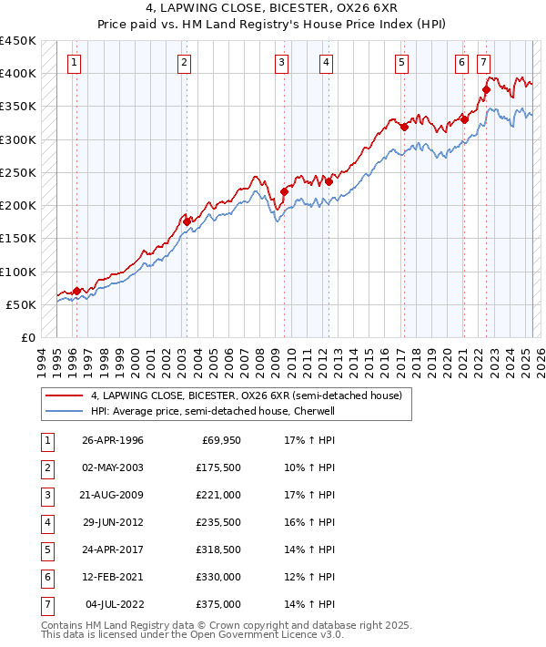 4, LAPWING CLOSE, BICESTER, OX26 6XR: Price paid vs HM Land Registry's House Price Index