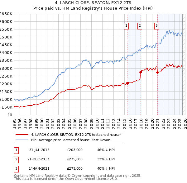 4, LARCH CLOSE, SEATON, EX12 2TS: Price paid vs HM Land Registry's House Price Index