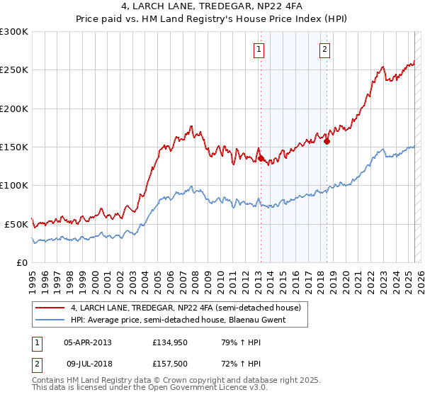 4, LARCH LANE, TREDEGAR, NP22 4FA: Price paid vs HM Land Registry's House Price Index