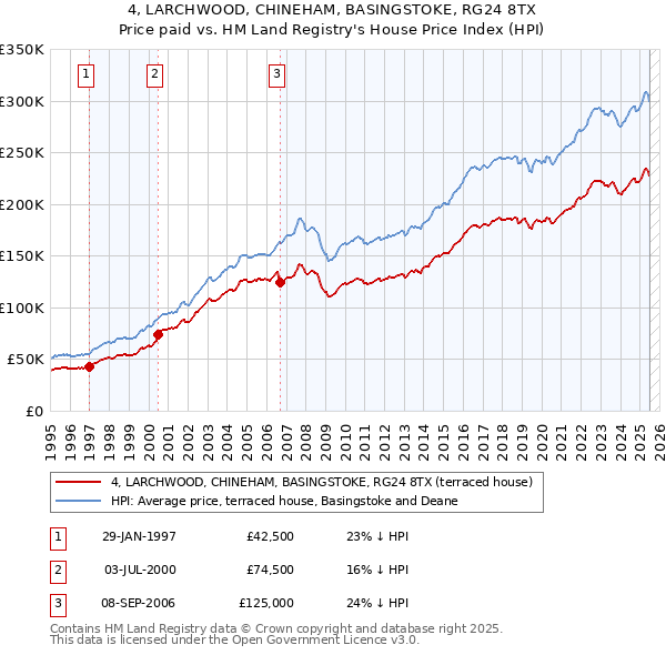4, LARCHWOOD, CHINEHAM, BASINGSTOKE, RG24 8TX: Price paid vs HM Land Registry's House Price Index