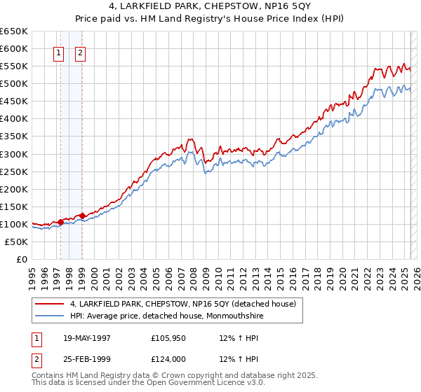 4, LARKFIELD PARK, CHEPSTOW, NP16 5QY: Price paid vs HM Land Registry's House Price Index