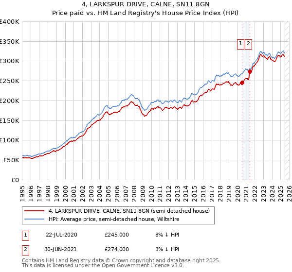 4, LARKSPUR DRIVE, CALNE, SN11 8GN: Price paid vs HM Land Registry's House Price Index