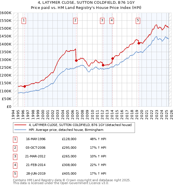 4, LATYMER CLOSE, SUTTON COLDFIELD, B76 1GY: Price paid vs HM Land Registry's House Price Index