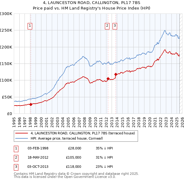 4, LAUNCESTON ROAD, CALLINGTON, PL17 7BS: Price paid vs HM Land Registry's House Price Index
