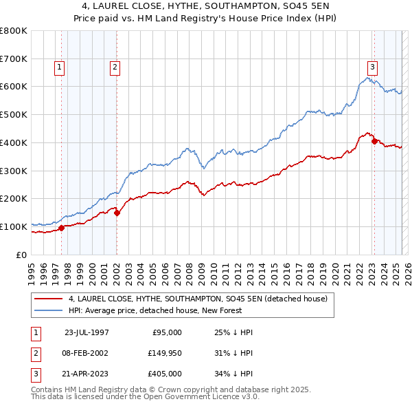 4, LAUREL CLOSE, HYTHE, SOUTHAMPTON, SO45 5EN: Price paid vs HM Land Registry's House Price Index
