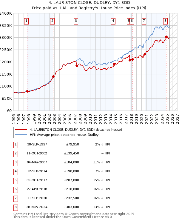 4, LAURISTON CLOSE, DUDLEY, DY1 3DD: Price paid vs HM Land Registry's House Price Index