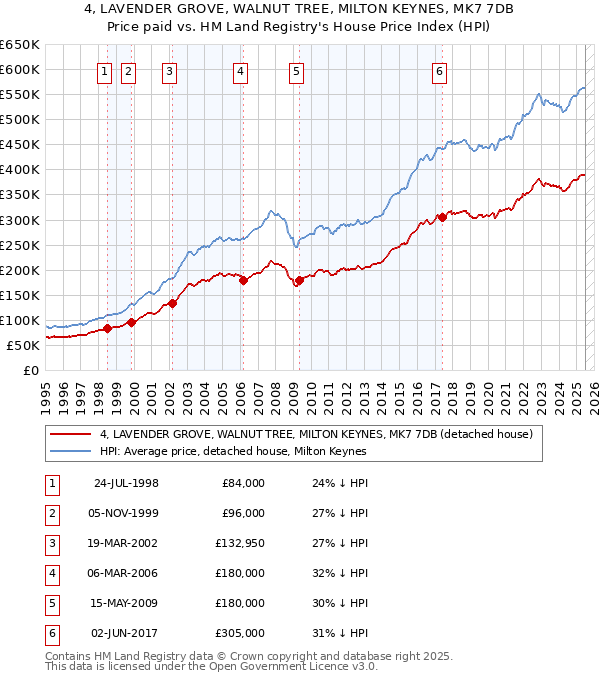 4, LAVENDER GROVE, WALNUT TREE, MILTON KEYNES, MK7 7DB: Price paid vs HM Land Registry's House Price Index