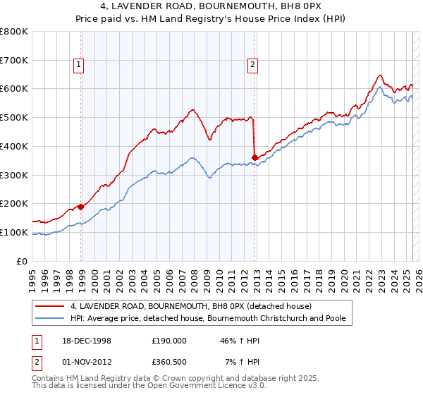 4, LAVENDER ROAD, BOURNEMOUTH, BH8 0PX: Price paid vs HM Land Registry's House Price Index