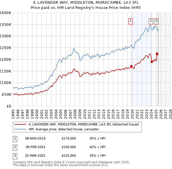 4, LAVENDER WAY, MIDDLETON, MORECAMBE, LA3 3FL: Price paid vs HM Land Registry's House Price Index