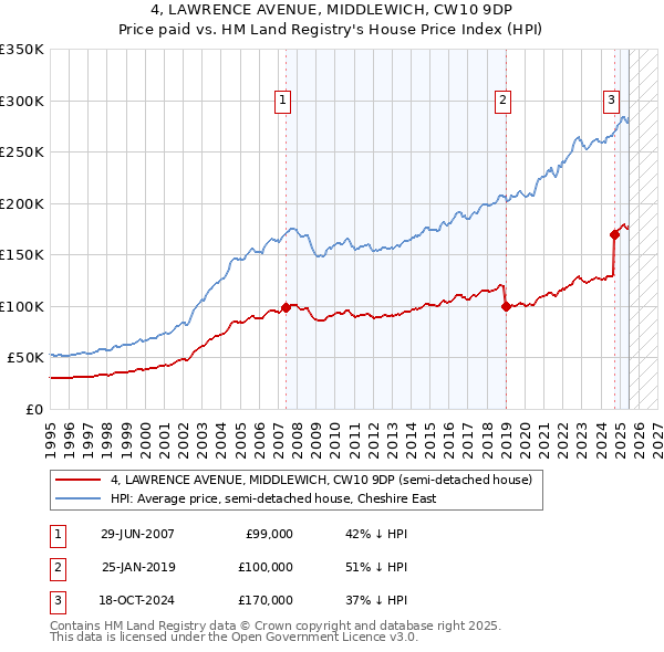 4, LAWRENCE AVENUE, MIDDLEWICH, CW10 9DP: Price paid vs HM Land Registry's House Price Index