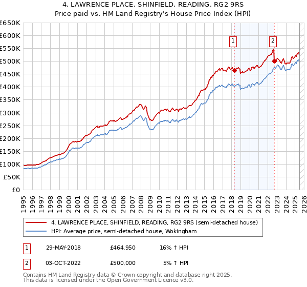4, LAWRENCE PLACE, SHINFIELD, READING, RG2 9RS: Price paid vs HM Land Registry's House Price Index