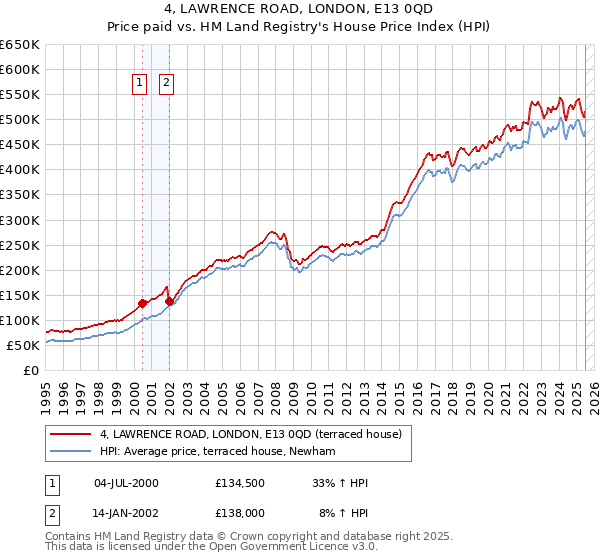 4, LAWRENCE ROAD, LONDON, E13 0QD: Price paid vs HM Land Registry's House Price Index