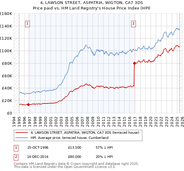 4, LAWSON STREET, ASPATRIA, WIGTON, CA7 3DS: Price paid vs HM Land Registry's House Price Index