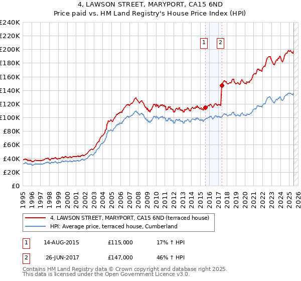 4, LAWSON STREET, MARYPORT, CA15 6ND: Price paid vs HM Land Registry's House Price Index