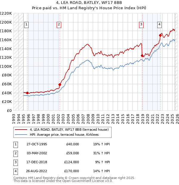 4, LEA ROAD, BATLEY, WF17 8BB: Price paid vs HM Land Registry's House Price Index