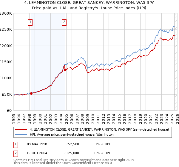 4, LEAMINGTON CLOSE, GREAT SANKEY, WARRINGTON, WA5 3PY: Price paid vs HM Land Registry's House Price Index