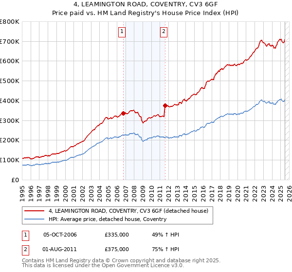 4, LEAMINGTON ROAD, COVENTRY, CV3 6GF: Price paid vs HM Land Registry's House Price Index