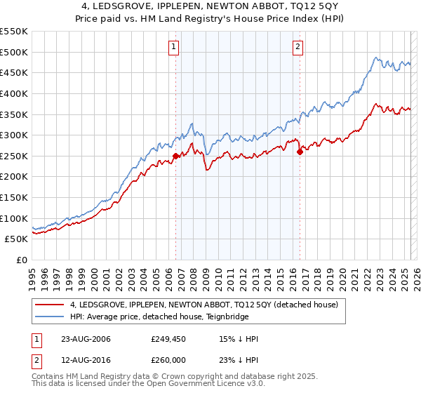 4, LEDSGROVE, IPPLEPEN, NEWTON ABBOT, TQ12 5QY: Price paid vs HM Land Registry's House Price Index