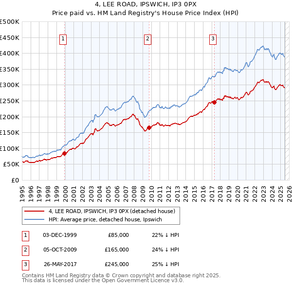 4, LEE ROAD, IPSWICH, IP3 0PX: Price paid vs HM Land Registry's House Price Index