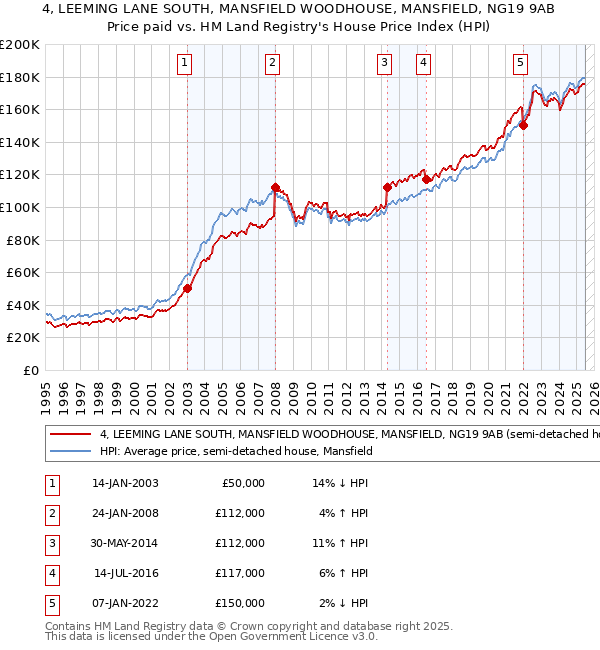 4, LEEMING LANE SOUTH, MANSFIELD WOODHOUSE, MANSFIELD, NG19 9AB: Price paid vs HM Land Registry's House Price Index