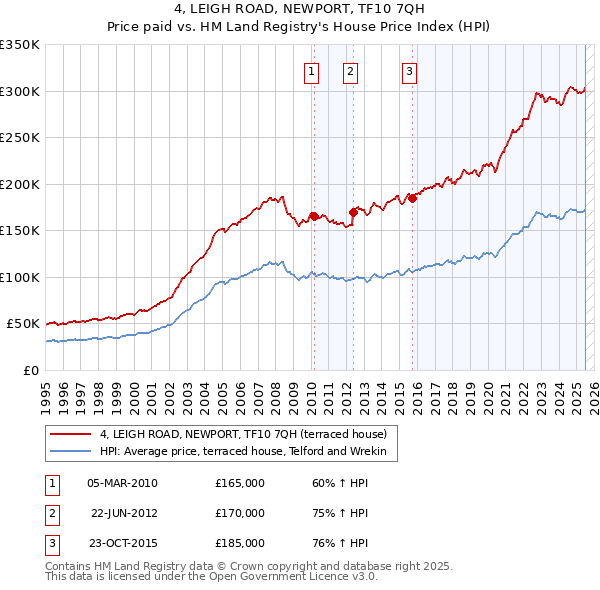 4, LEIGH ROAD, NEWPORT, TF10 7QH: Price paid vs HM Land Registry's House Price Index