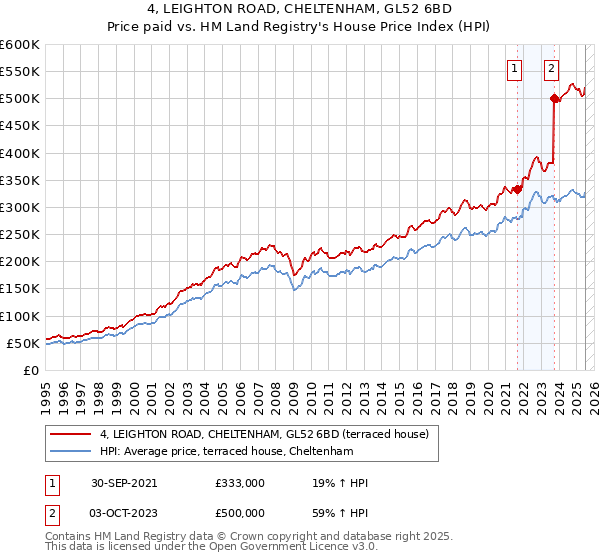 4, LEIGHTON ROAD, CHELTENHAM, GL52 6BD: Price paid vs HM Land Registry's House Price Index