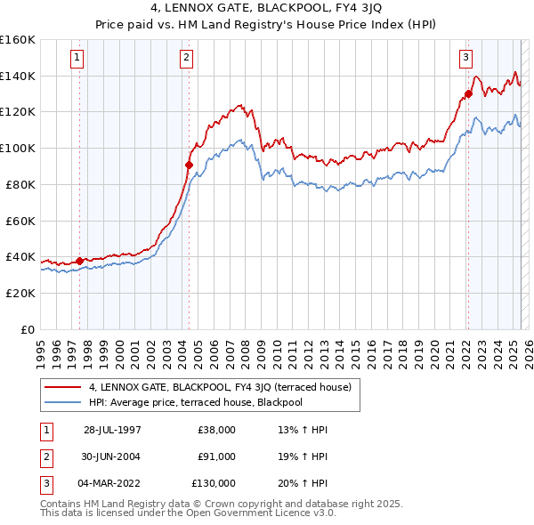 4, LENNOX GATE, BLACKPOOL, FY4 3JQ: Price paid vs HM Land Registry's House Price Index