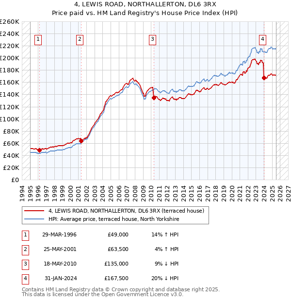4, LEWIS ROAD, NORTHALLERTON, DL6 3RX: Price paid vs HM Land Registry's House Price Index