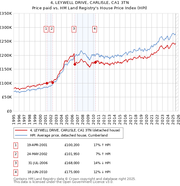 4, LEYWELL DRIVE, CARLISLE, CA1 3TN: Price paid vs HM Land Registry's House Price Index