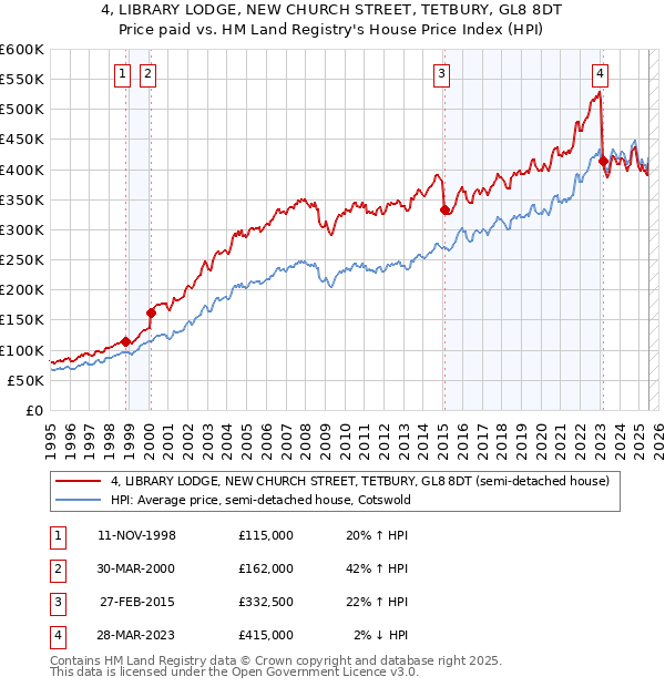 4, LIBRARY LODGE, NEW CHURCH STREET, TETBURY, GL8 8DT: Price paid vs HM Land Registry's House Price Index