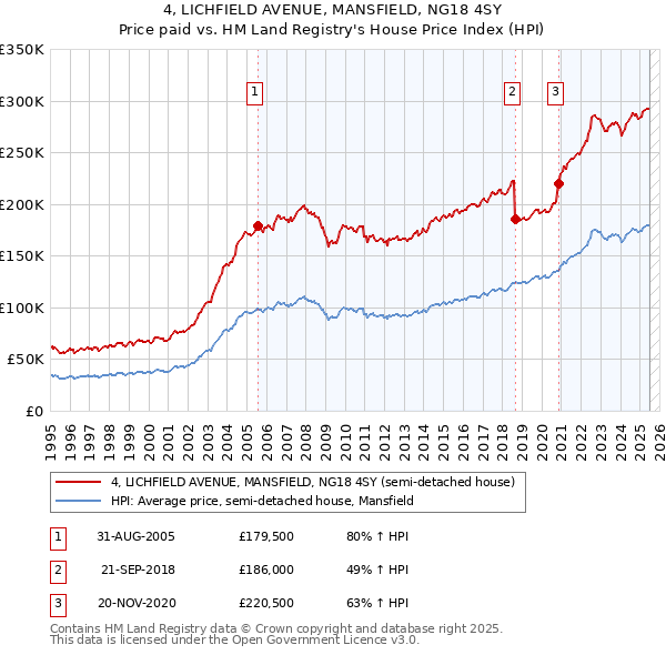 4, LICHFIELD AVENUE, MANSFIELD, NG18 4SY: Price paid vs HM Land Registry's House Price Index