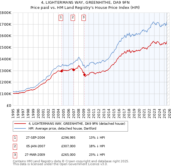 4, LIGHTERMANS WAY, GREENHITHE, DA9 9FN: Price paid vs HM Land Registry's House Price Index