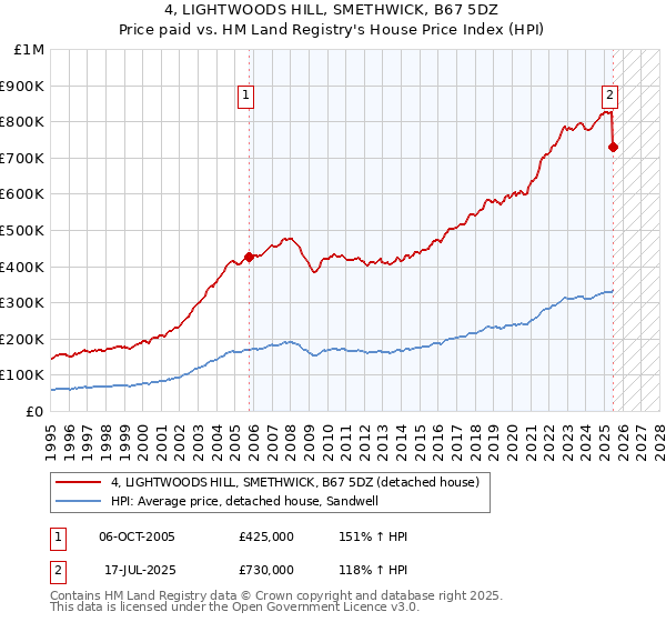 4, LIGHTWOODS HILL, SMETHWICK, B67 5DZ: Price paid vs HM Land Registry's House Price Index