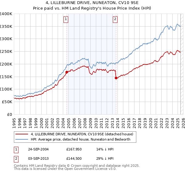 4, LILLEBURNE DRIVE, NUNEATON, CV10 9SE: Price paid vs HM Land Registry's House Price Index