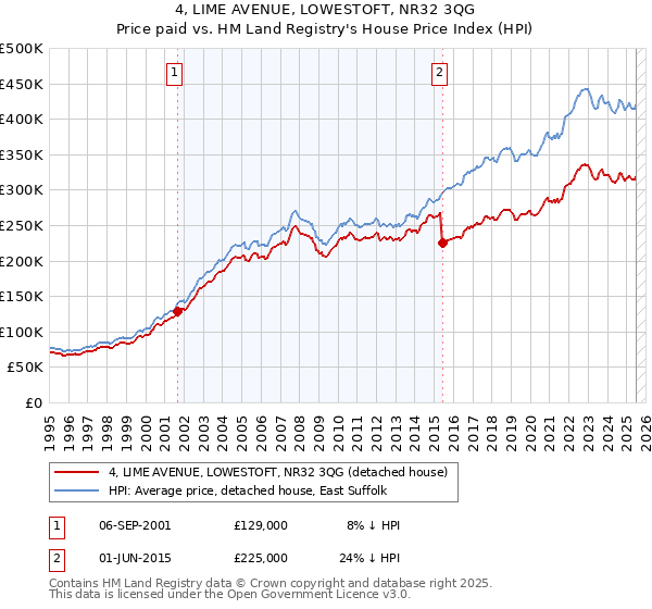 4, LIME AVENUE, LOWESTOFT, NR32 3QG: Price paid vs HM Land Registry's House Price Index