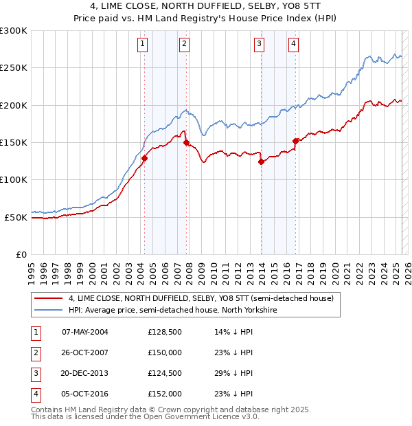 4, LIME CLOSE, NORTH DUFFIELD, SELBY, YO8 5TT: Price paid vs HM Land Registry's House Price Index